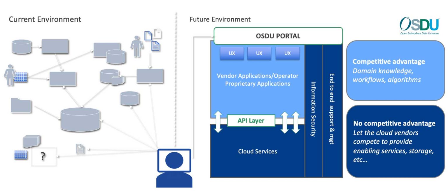 How OSDU Can Help Data Management - INT