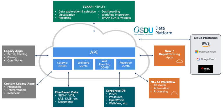 Visualization for OSDU (HTML5) - INT